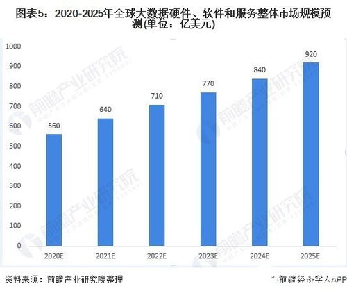 大數據企業引領資本熱潮，2025年市場規模將突破920億美元