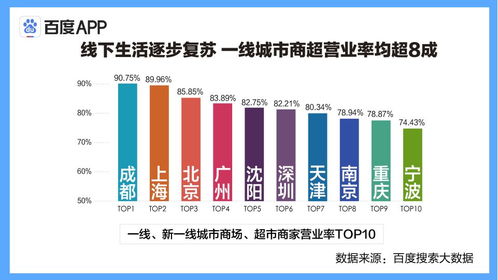 大數據洞察 一線城市商超營業率超80%，線下消費全面回歸